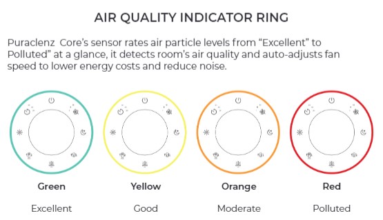 Core - Air quality indicator ring